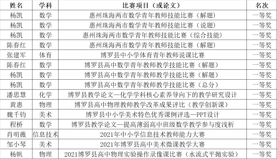2020-2021学年度教师获奖列表